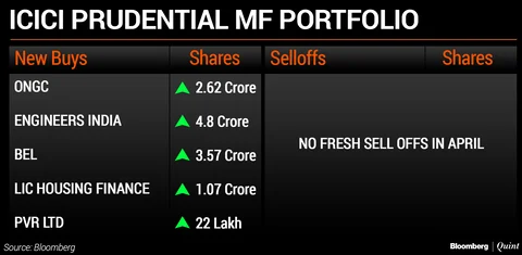 What India’s Top Three Mutual Funds Bought And Sold In April