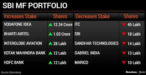 What India’s Top Three Mutual Funds Bought And Sold In April
