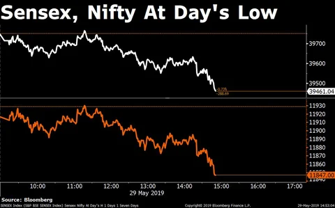Sensex, Nifty Halt Three-Day Record Closing Streak