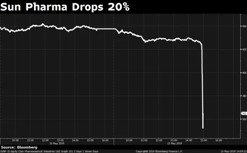 Nifty Clocks Longest Losing Streak In Over 8 Years; Sun Pharma Recovers From 20% Drop