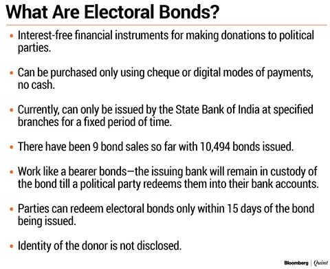 Election 2019: Shadowy Political Funding Spikes Sevenfold On Electoral Bonds