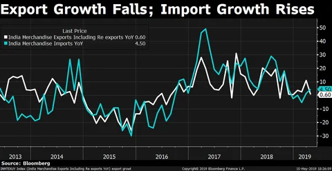 India’s Trade Deficit Widens To A Five-Month High In April
