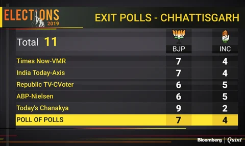 Exit Polls 2019 Updates: Modi Likely To Return To Power, With Polls Predicting NDA Majority