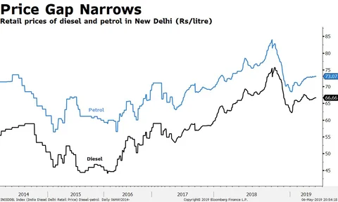 The Diesel Car Has Run Into A Dead End In India