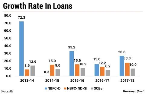 NBFC లు: 70 ఇయర్స్ అఫ్ పోథోల్స్ అండ్ రిపేర్ వర్క్