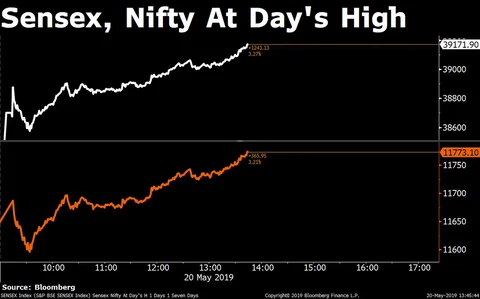 Sensex, Nifty Close At Record Highs As Exit Polls Predict Modi Win
