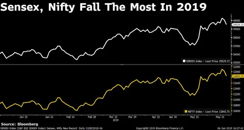Sensex, Nifty Log Worst Single-Day Fall Of 2019