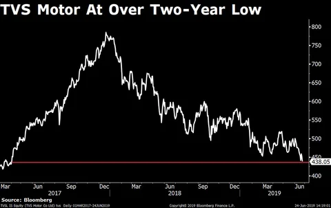 Sensex, Nifty End Lower For Second Day As Metals Drag