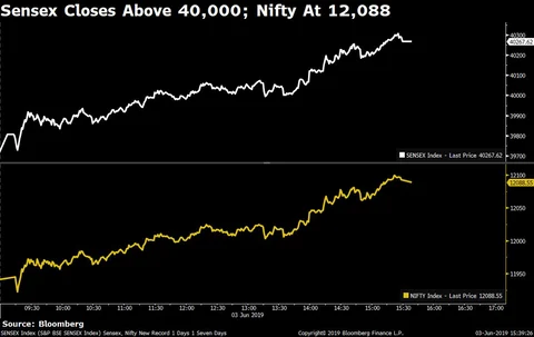 Sensex Closes Above 40,000, Nifty At 12,088 For First Time