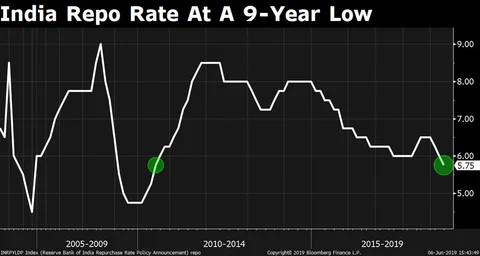 Monetary Policy: MPC Cuts Rates By 25 Basis Points, Changes Policy Stance