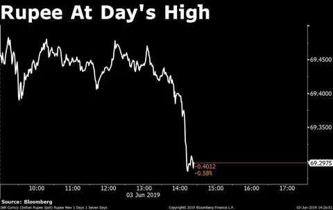 Sensex Closes Above 40,000, Nifty At 12,088 For First Time