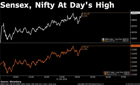 Private Lenders Help Nifty Stop Losing Streak