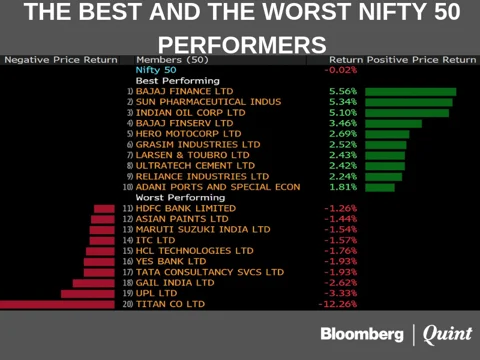 Titan’s Fall Offsets Rally In Sun Pharma, Bajaj Finance As Sensex, Nifty Flat