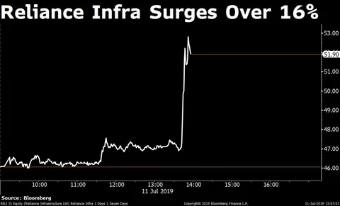 Private Lenders Help Nifty Stop Losing Streak