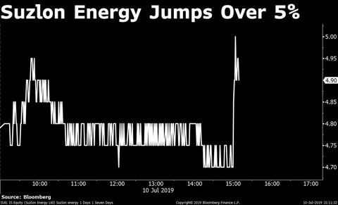Sensex Ends Nearly 200 Points Lower; Nifty Closes Below 11,500; IndiGo Falls Over 11%