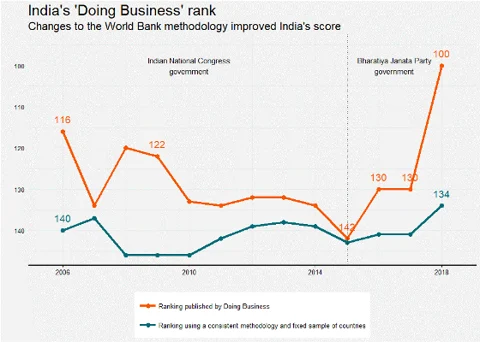 अमेरिकी संस्था की रिपोर्ट: मोदी सरकार की उपलब्धि झूठी है, ‘ईज़ ऑफ़ डूइंग बिज़नेस’ में नहीं बढ़ी है भारत की रैंकिंग