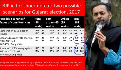 योगेंद्र यादव का दावा- गुजरात में कांग्रेस बना रही है बहुमत की सरकार! हर हाल में होगी भाजपा की बुरी हार