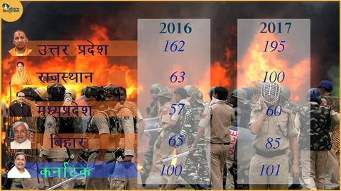 नफरत फ़ैलाने में भाजपा शासित राज्य अव्वल, 2017 में सांप्रदायिक हिंसा के टॉप पर रहे यूपी, MP और राजस्थान