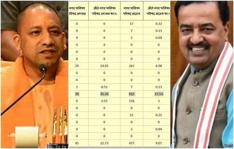 यूपी में CM योगी अपना ‘वार्ड’ हार गए, डिप्टी CM ‘नगर पंचायत’ हार गए फिर क्यों BJP जीत का ‘जश्न’ मना रही है