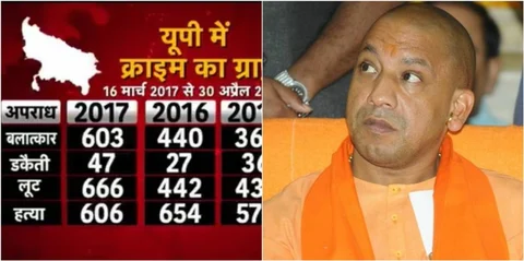 योगी के जंगलराज में 45 दिन में ही मचा हाहाकार, अबतक 603 बलात्कार, 666 लूट, 606 हत्याएं औऱ 47 डकैती