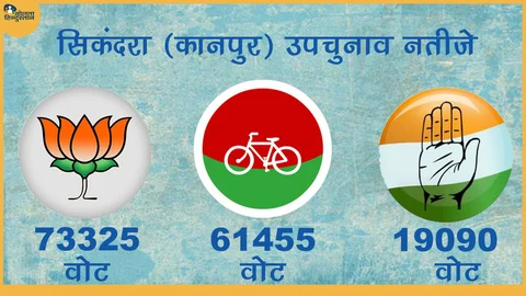 कांग्रेस ने काटे वोट तो भाजपा से हारी सपा- क्या ये इस बात का संकेत है कि ‘गठबंधन’ ही रोक सकता है भगवा रथ!