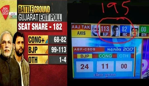 जल्दबाजी या चाटुकारिता की होड़, गुजरात के ExitPoll में भाजपा को बहुमत दिलाने की चक्कर में भारी गलतियां