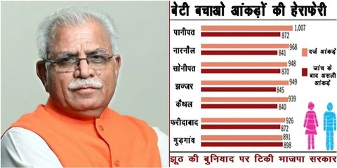 हरियाणा की BJP सरकार ने पेश किए ‘बेटी बचाओ’ के झूठे आंकड़े,हुड्डा बोले- झूठ छोड़िए बेटियों को सुरक्षा दीजिए!