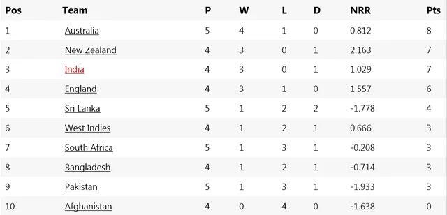 Cricket World Cup 2019 Points Table