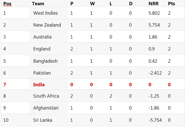 Cricket World Cup 2019 Points Table