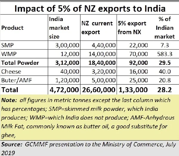 India’s interests in milk almost sold away to New Zealand