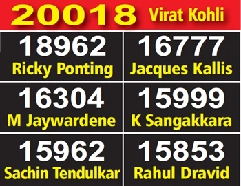 Virat Kohli becomes first batsman to score 20,000 international runs in a decade