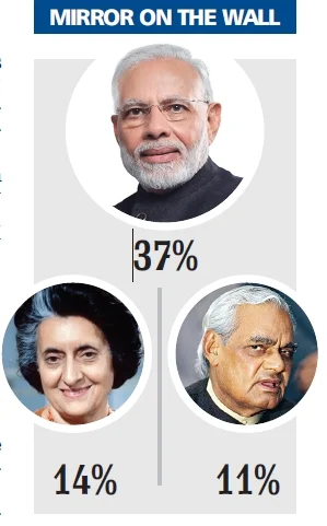 NaMo Moment of Truth: Best PM thus far, says Mood of Nation survey