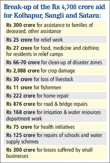 Mumbai: Flood relief tag Rs 6,813 crore