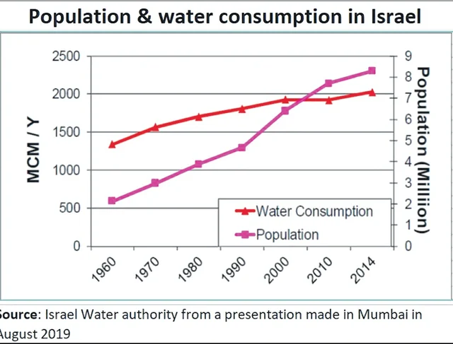 Israel Water Authority spokesperson Uri Schor: We ensure over 50% of water available is man-made