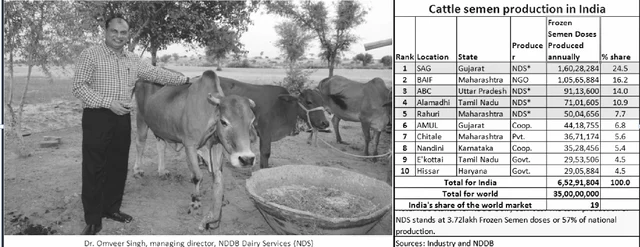 Cattle semen is a big business indeed