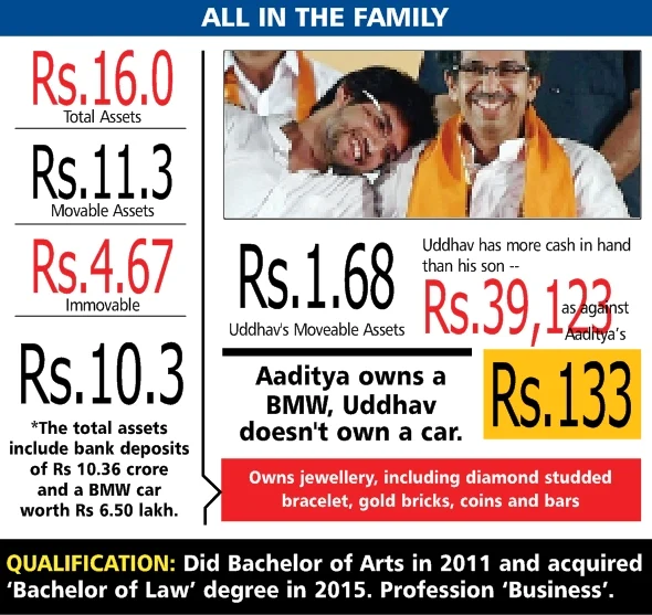 Shiv Sena’s Richie Rich richer than father