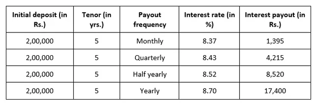 Where should you invest to get returns of up to 8% or more?