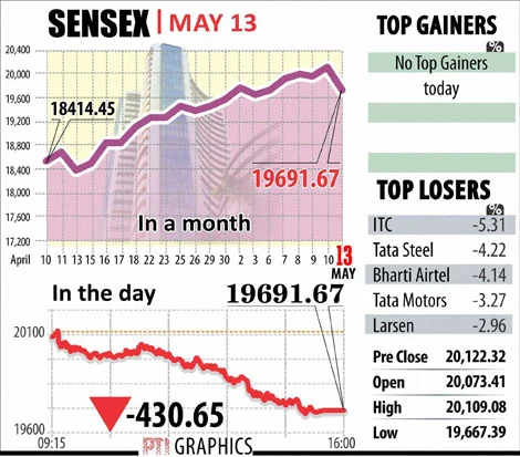 Trade deficit spreads mayhem in markets