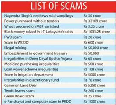 Congress counts scams to tune of Rs 1.46 lakh crore