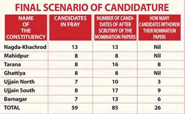 Triangular fight in two seats; direct contest in rest 5 seats