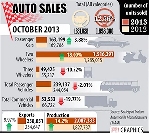 Car sales fail to accelerate, bikes post record volume
