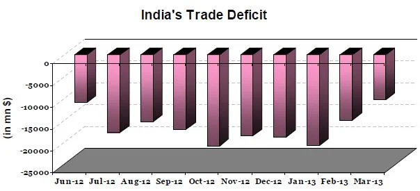 Trade deficit jumps to $10.5 bn on high gold imports