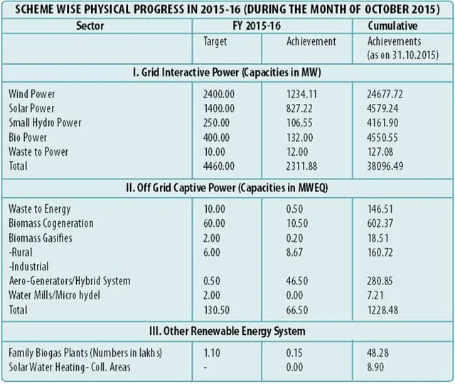 Renewed thrust on Renewable Energy: Piyush Goyal
