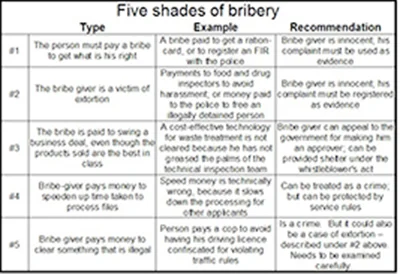 Bribery at all levels, in its five shades