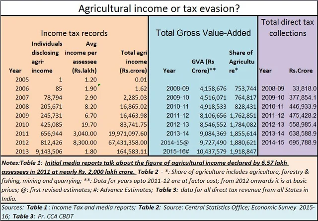 India’s biggest laundromat – agriculture