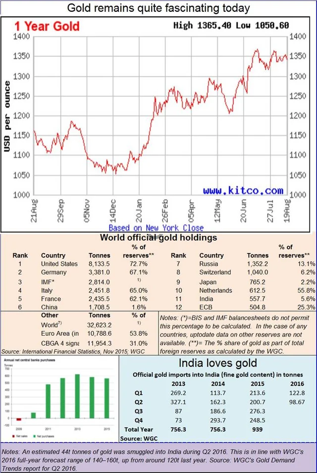 Gold: Strong undercurrents; stronger demand