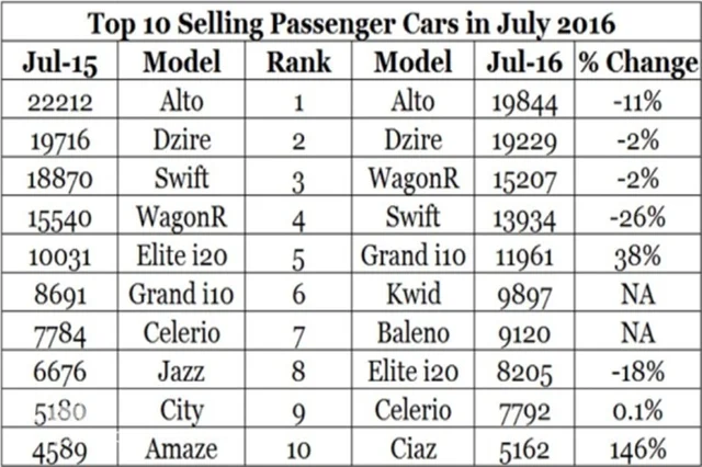 July 2016: Top 10 Selling Cars