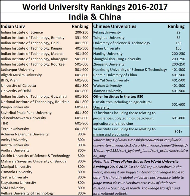 The world’s best Universities – India continues to slip