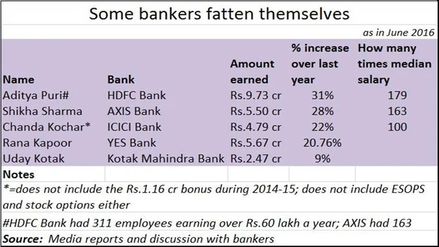 A petition to the RBI: Surging bank charges