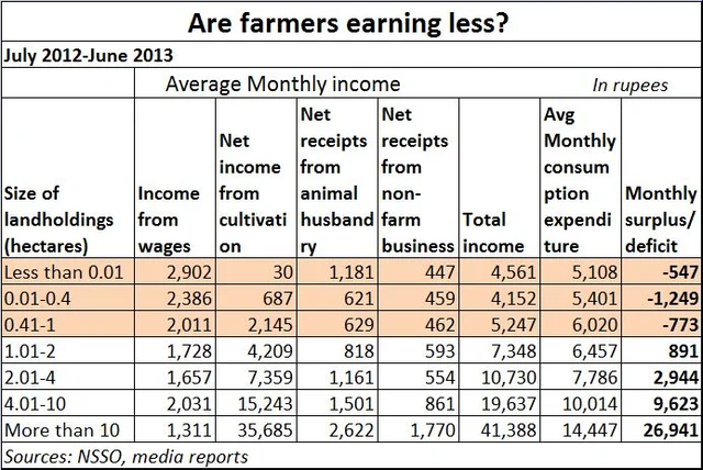 Are farmers in the country really earning less?